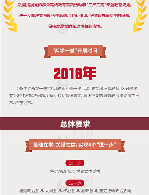圖解：面向全體黨員開展的“兩學(xué)一做”究竟是什么？