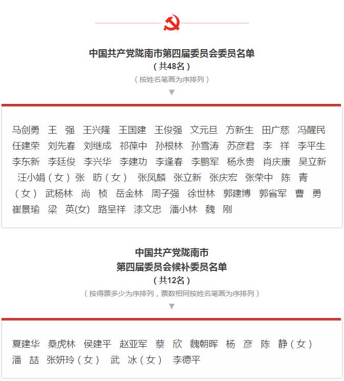 市第四次黨代會勝利閉幕！選出新一屆領(lǐng)導(dǎo)班子