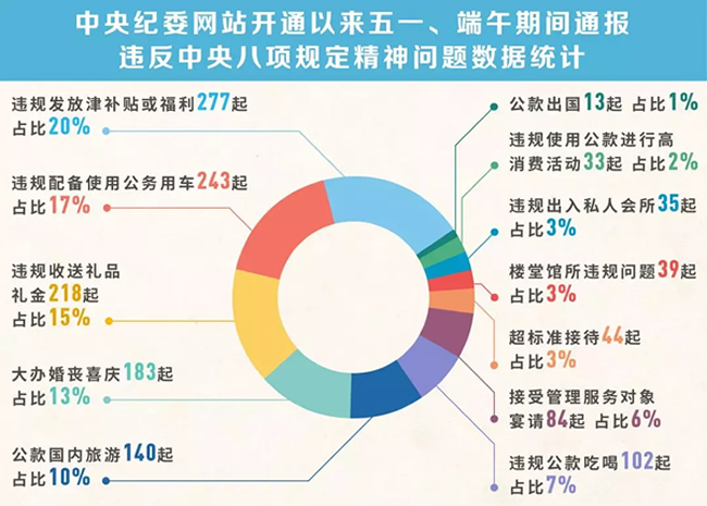我們分析了1400多起五一端午違反八項(xiàng)規(guī)定精神案例，然后發(fā)現(xiàn)……