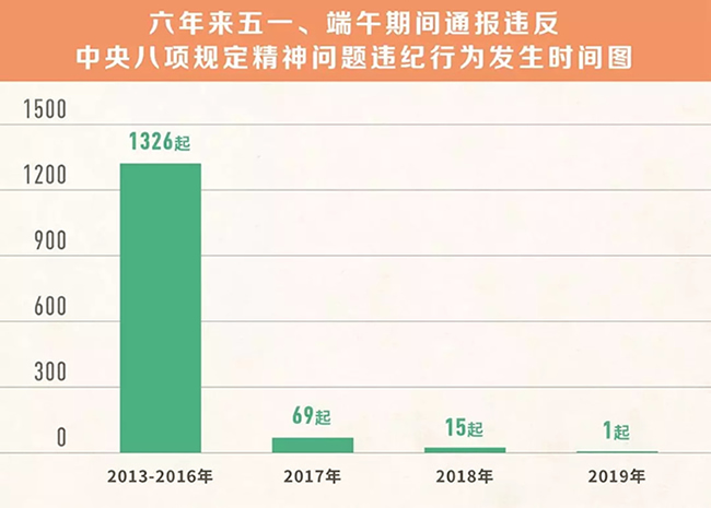 我們分析了1400多起五一端午違反八項(xiàng)規(guī)定精神案例，然后發(fā)現(xiàn)……